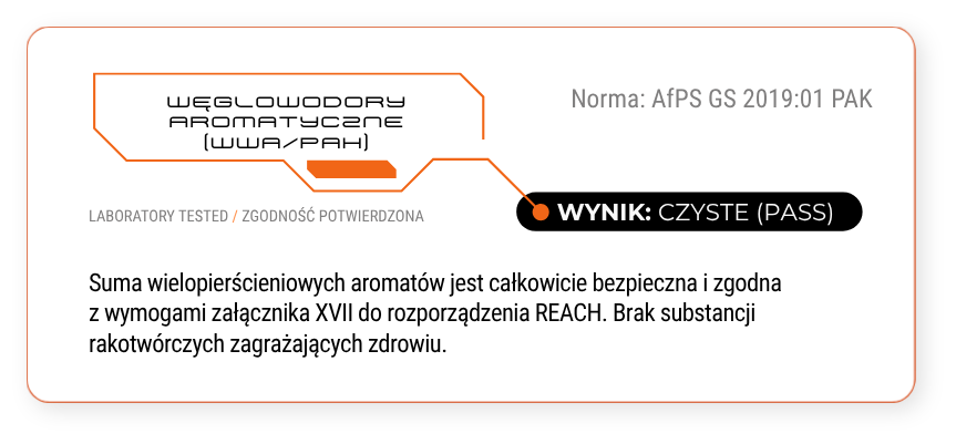 Węglowodory aromatyczne WWA i PAH. Norma AfPS GS 2019:01 PAK. Wynik: czyste, PASS. Suma wielopierścieniowych aromatów jest całkowicie bezpieczna i zgodna z wymogami załącznika XVII do rozporządzenia REACH. Brak substancji rakotwórczych zagrażających zdrowiu.